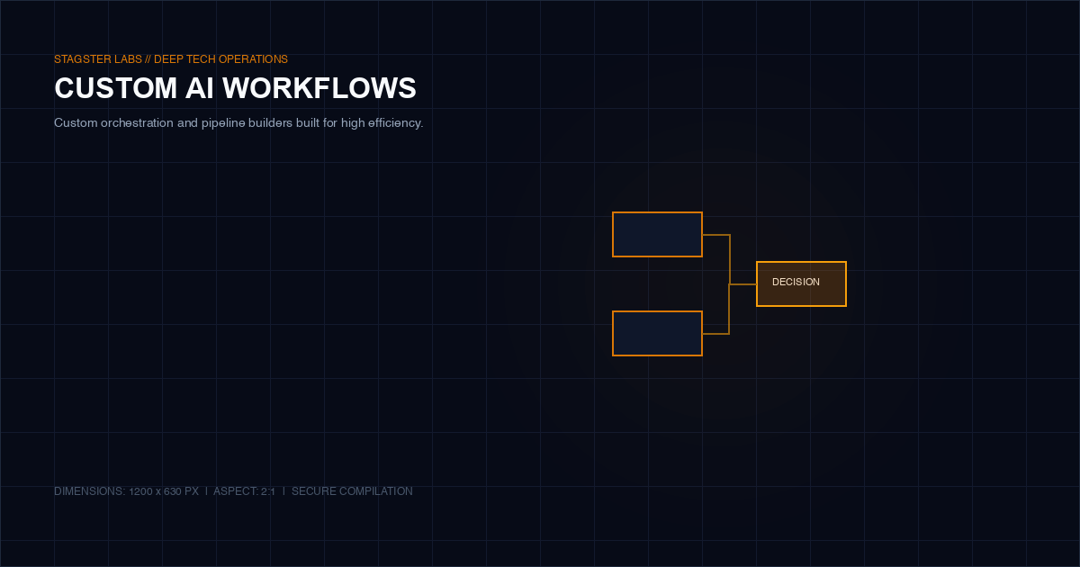 Custom AI workflow diagram showing data ingestion, processing, decision, and output stages with human oversight